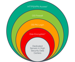 ubercloud security