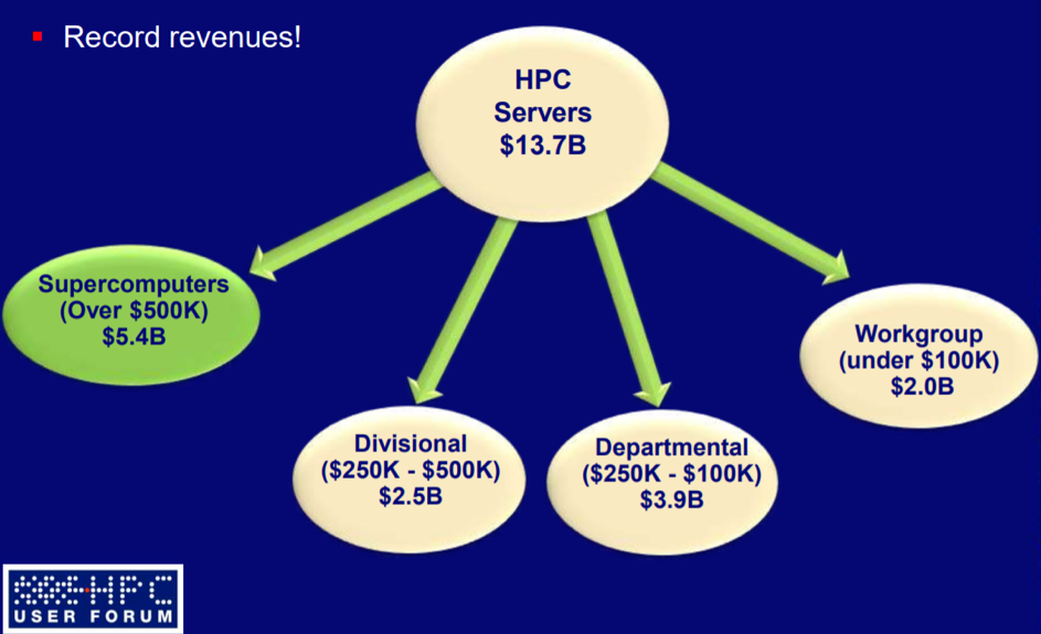 hpc-revenues